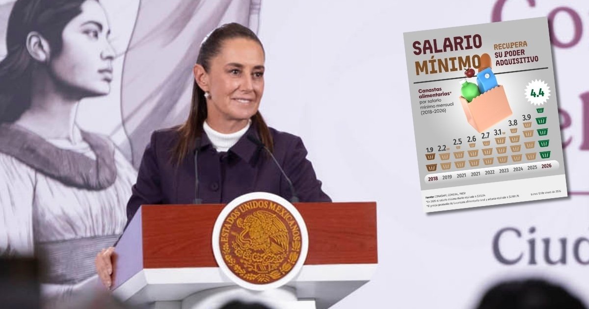 Con Sheinbaum, salario mínimo alcanza para más alimentos