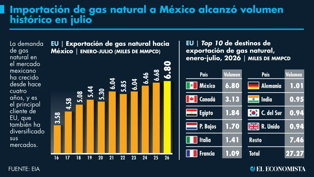 Importación mexicana de gas estadounidense aceleró en junio y julio