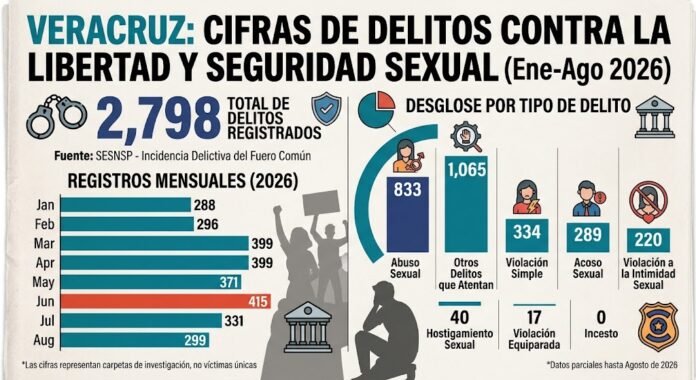 Delitos contra la libertad y la seguridad sexual en Veracruz: casi 2,800 denuncias en 8 meses Delitos contra la libertad y la seguridad sexual en Veracruz: casi 2,800 denuncias en 8 meses