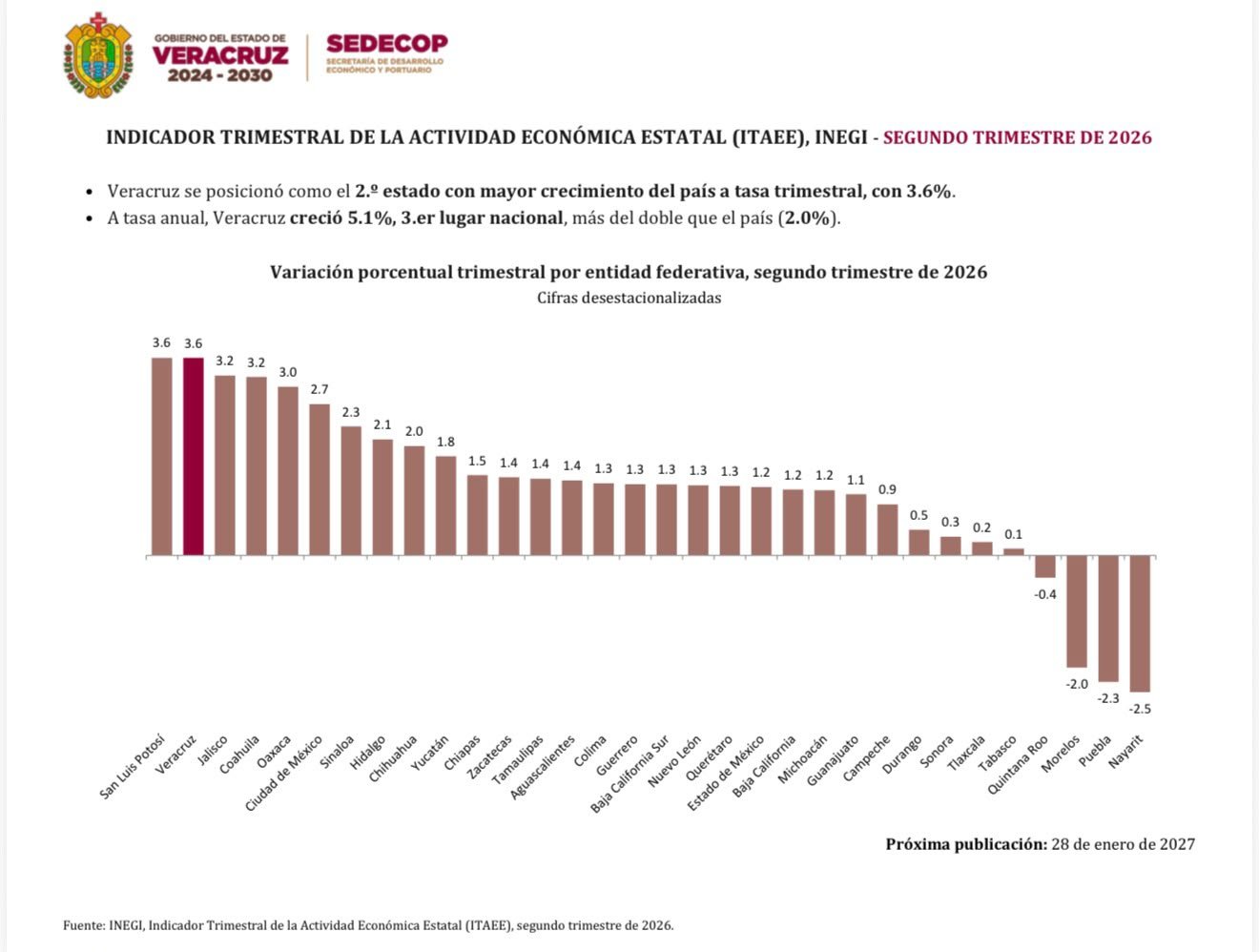 Veracruz, segundo lugar nacional en crecimiento económico trimestral Veracruz, segundo lugar nacional en crecimiento económico trimestral